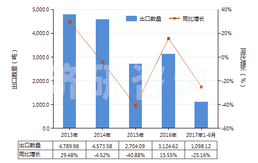 2013-2017年6月中國人造纖維短纖（已梳或經(jīng)其他紡前加工）(HS55070000)出口量及增速統(tǒng)計